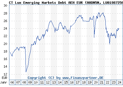Chart: CT Lux Emerging Markets Debt AEH EUR (A0DN5N LU0198725649)