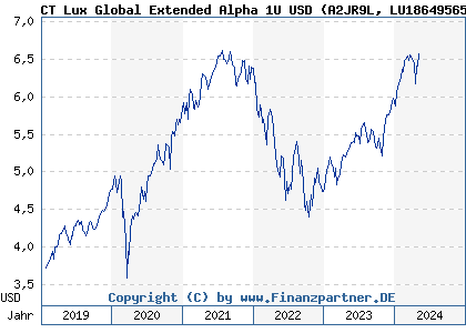 Chart: CT Lux Global Extended Alpha 1U USD (A2JR9L LU1864956591)