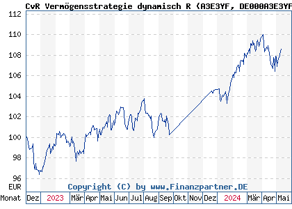 Chart: CvR Vermögensstrategie dynamisch R (A3E3YF DE000A3E3YF0)