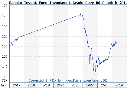 Chart: Danske Invest Euro Investment Grade Corp Bd A sek h (A1JRB5 LU0178670161)