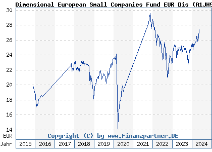 Chart: Dimensional European Small Companies Fund EUR Dis (A1JH97 IE00B65J1M22)