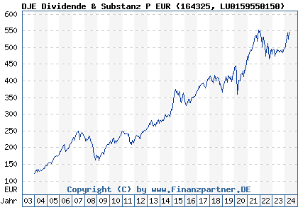 Chart: DJE Dividende & Substanz P EUR (164325 LU0159550150)