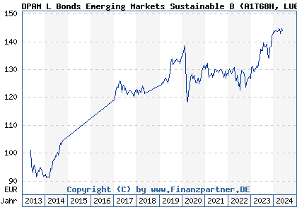 Chart: DPAM L Bonds Emerging Markets Sustainable B (A1T68H LU0907927338)