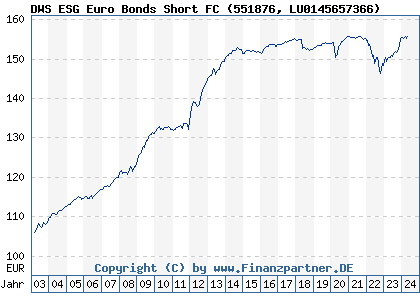 Chart: DWS ESG Euro Bonds Short FC (551876 LU0145657366)