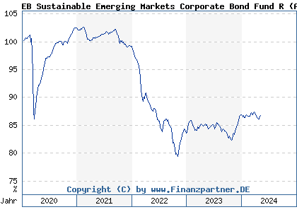 Chart: EB Sustainable Emerging Markets Corporate Bond Fund R (A2JF7V DE000A2JF7V8)