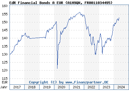 Chart: EdR Financial Bonds A EUR (A1H9QW FR0011034495)