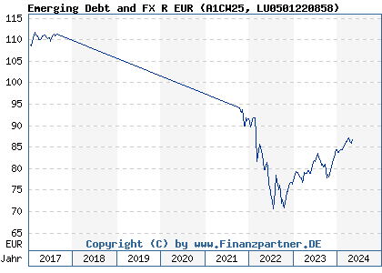 Chart: Emerging Debt and FX R EUR (A1CW25 LU0501220858)