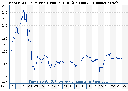 Chart: ERSTE STOCK VIENNA EUR R01 A (970995 AT0000858147)