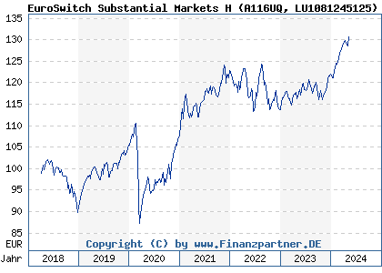 Chart: EuroSwitch Substantial Markets H (A116UQ LU1081245125)