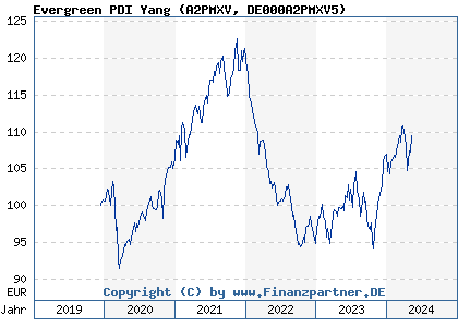 Chart: Evergreen PDI Yang (A2PMXV DE000A2PMXV5)