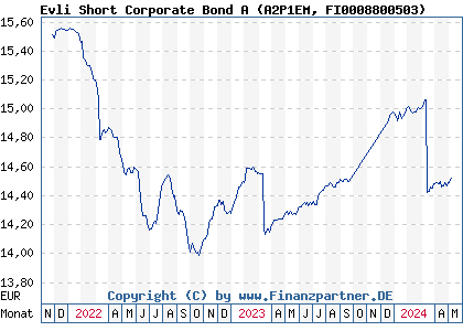 Chart: Evli Short Corporate Bond A (A2P1EM FI0008800503)