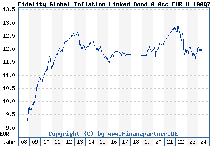 Chart: Fidelity Global Inflation Linked Bond A Acc EUR H (A0Q72R LU0353649279)