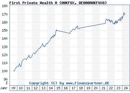 Chart: First Private Wealth A (A0KFUX DE000A0KFUX6)
