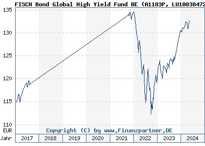 Chart: FISCH Bond Global High Yield Fund BE (A1183P LU1083847274)
