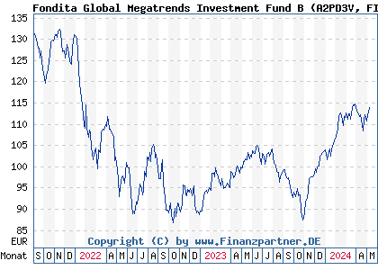 Chart: Fondita Global Megatrends Investment Fund B (A2PD3V FI0008802897)