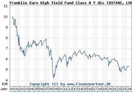 Chart: Franklin Euro High Yield Fund Class A Y dis (937442 LU0109395268)