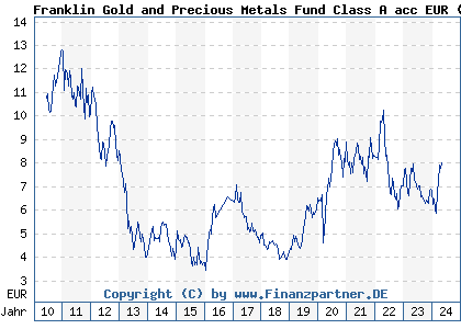 Chart: Franklin Gold and Precious Metals Fund Class A acc EUR (A1CU84 LU0496367763)