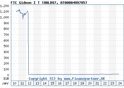 Chart: FTC Gideon I T (A0LB97 AT0000499785)