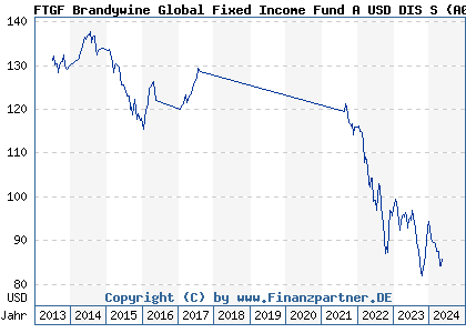 Chart: FTGF Brandywine Global Fixed Income Fund A USD DIS S (A0B9F1 IE0033637442)