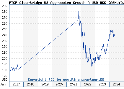 Chart: FTGF ClearBridge US Aggressive Growth A USD ACC (A0MUY0 IE00B19Z9Z06)