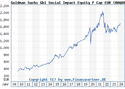 Chart: Goldman Sachs Gbl Social Impact Equity P Cap EUR (A0Q88T LU0332192961)