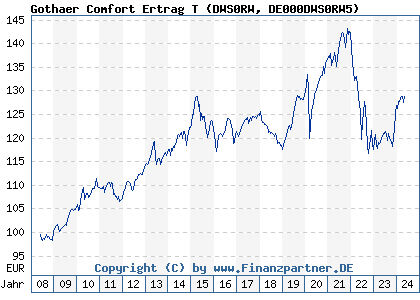 Chart: Gothaer Comfort Ertrag T (DWS0RW DE000DWS0RW5)