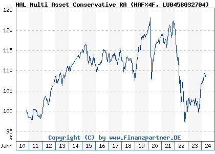 Chart: HAL Multi Asset Conservative RA (HAFX4F LU0456032704)