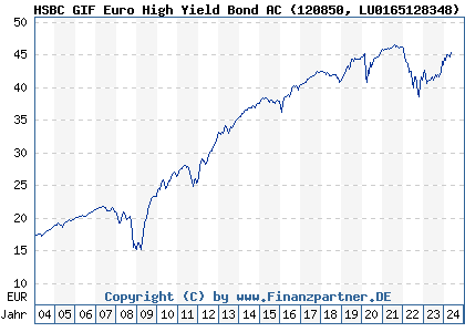 Chart: HSBC GIF Euro High Yield Bond AC (120850 LU0165128348)