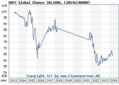Chart: HSFC Global Chance (A1J2D0 LI0141146808)