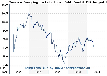 Chart: Invesco Emerging Markets Local Debt Fund A EUR hedged thes (A2PQX6 LU2040202058)