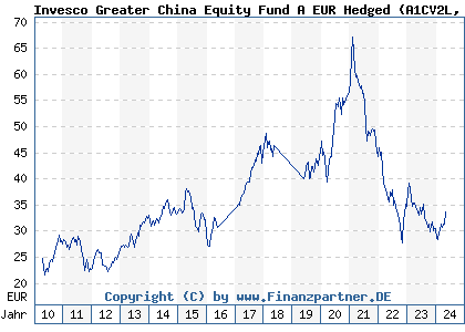 Chart: Invesco Greater China Equity Fund A EUR Hedged (A1CV2L LU0482497798)