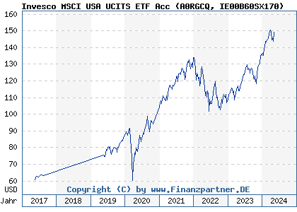 Chart: Invesco MSCI USA UCITS ETF Acc (A0RGCQ IE00B60SX170)