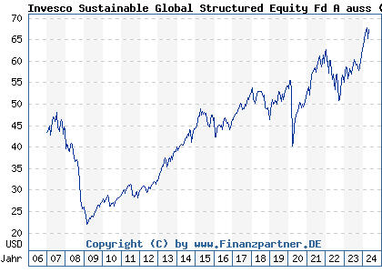 Chart: Invesco Sustainable Global Structured Equity Fd A auss (A0LELN LU0267984937)