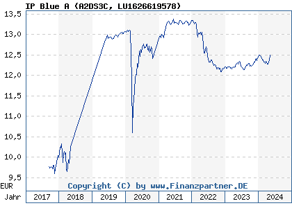 Chart: IP Blue A (A2DS3C LU1626619578)