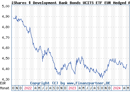 Chart: iShares $ Development Bank Bonds UCITS ETF EUR Hedged Acc (A2QA0V IE00BMCZLH06)