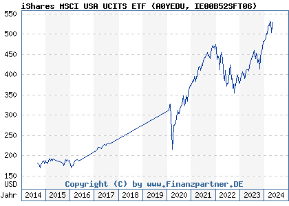 Chart: iShares MSCI USA UCITS ETF (A0YEDU IE00B52SFT06)