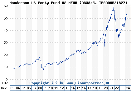 Chart: Henderson US Forty Fund A2 HEUR (933845 IE0009531827)