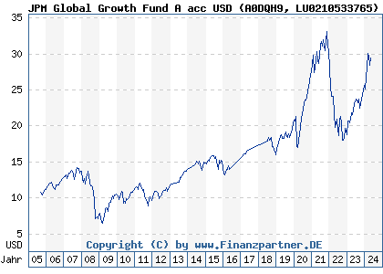Chart: JPM Global Growth Fund A acc USD (A0DQH9 LU0210533765)
