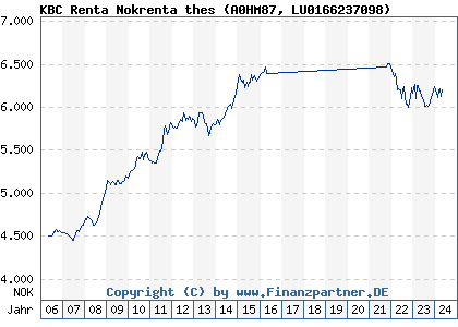Chart: KBC Renta Nokrenta thes (A0HM87 LU0166237098)