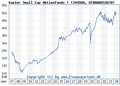 Chart: Kepler Small Cap Aktienfonds T (784560 AT0000653670)