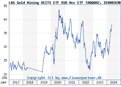 Chart: L&G Gold Mining UCITS ETF USD Acc ETF (A0Q8HZ IE00B3CNHG25)