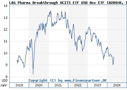 Chart: L&G Pharma Breakthrough UCITS ETF USD Acc ETF (A2H9XR IE00BF0H7608)