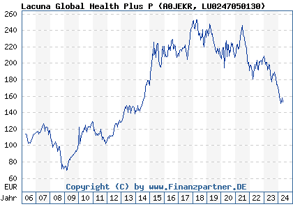 Chart: Lacuna Global Health Plus P (A0JEKR LU0247050130)