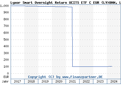 Chart: Lyxor Smart Overnight Return UCITS ETF C EUR (LYX0WM LU1190417599)