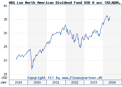 Chart: M&G Lux North American Dividend Fund USD A acc (A2JQ8W LU1670627923)