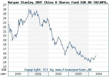 Chart: Morgan Stanley INVF China A Shares Fund EUR AH (A2JAPD LU1735752898)