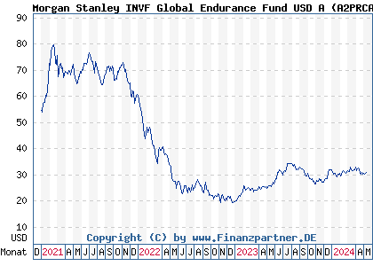 Chart: Morgan Stanley INVF Global Endurance Fund USD A (A2PRCA LU2027375281)