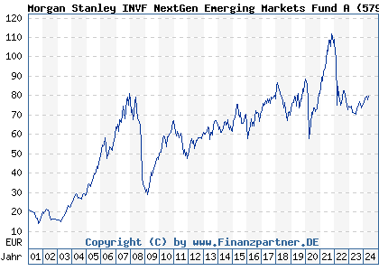 Chart: Morgan Stanley INVF NextGen Emerging Markets Fund A (579806 LU0118140002)