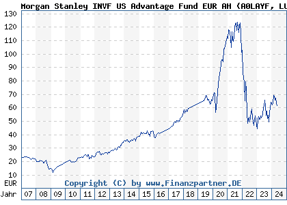 Chart: Morgan Stanley INVF US Advantage Fund EUR AH (A0LAYF LU0266117927)