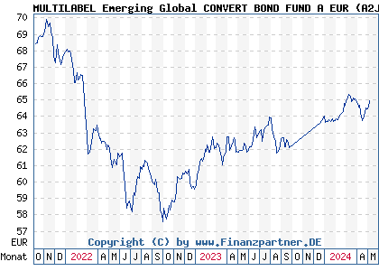 Chart: MULTILABEL Emerging Global CONVERT BOND FUND A EUR (A2JAMX LU1698023600)